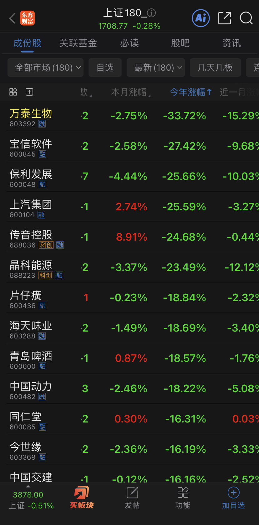 股价不可预测，但人性及资本的残酷无情即为当下，万泰生物股价上证180指数金榜题名_财富号_东方财富网