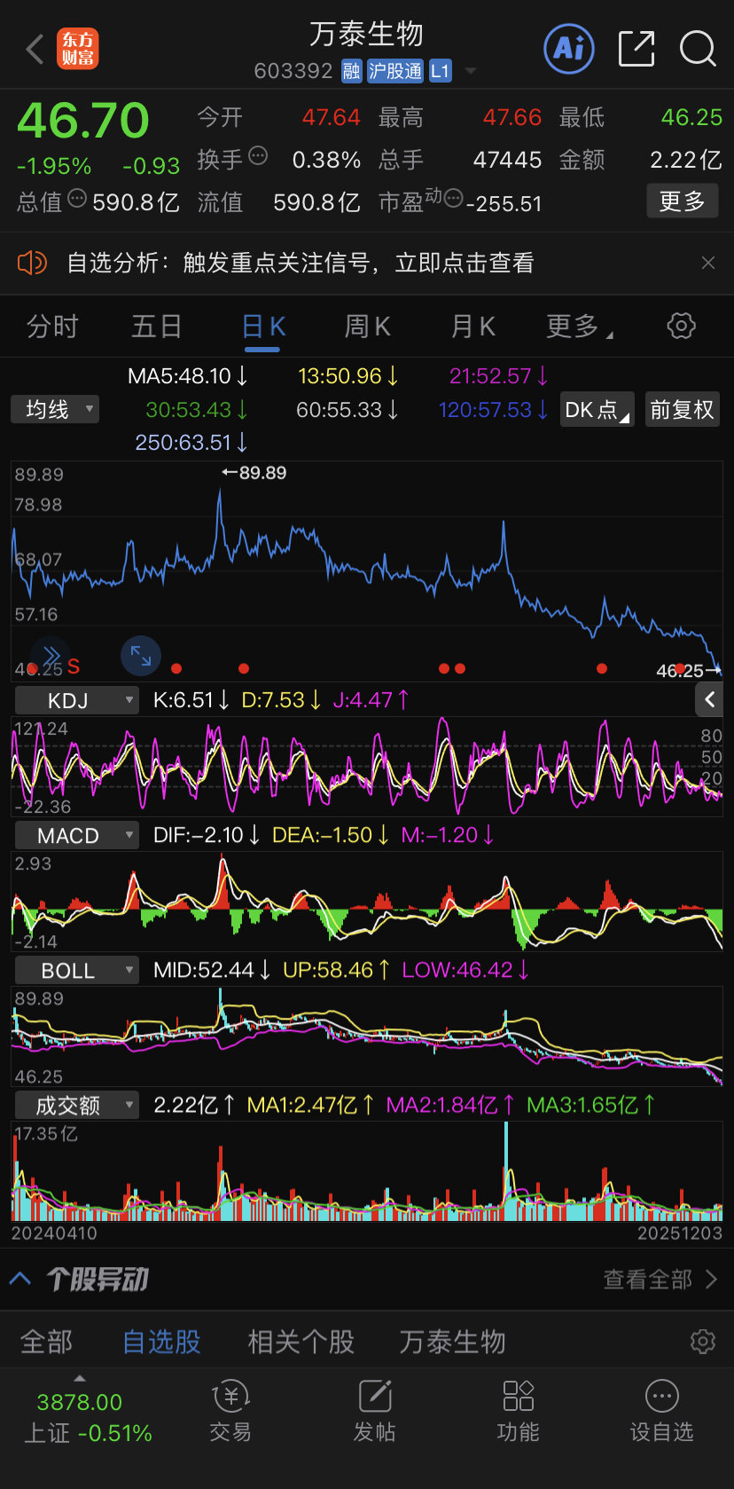 股价不可预测，但人性及资本的残酷无情即为当下，万泰生物股价上证180指数金榜题名_财富号_东方财富网