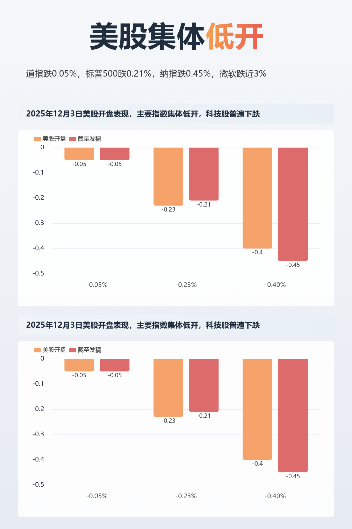 微软AI销售配额突遭下调！科技股集体跳水，纳指暴跌0.45%触发市场警报