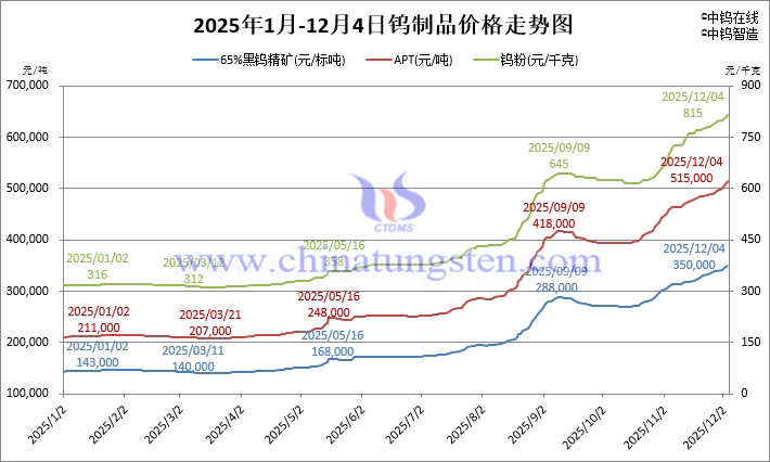 2025年1月-12月4日钨制品价格走势