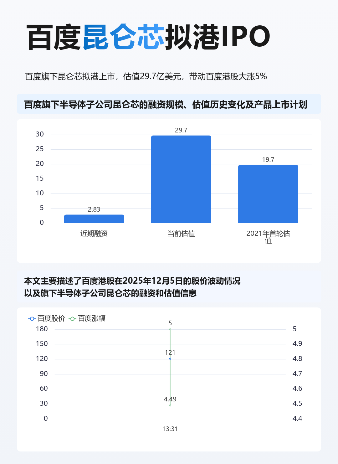 百度AI芯片子公司拟赴港上市引爆股价昆仑芯估值飙至30亿美元_财富号_东方财富网
