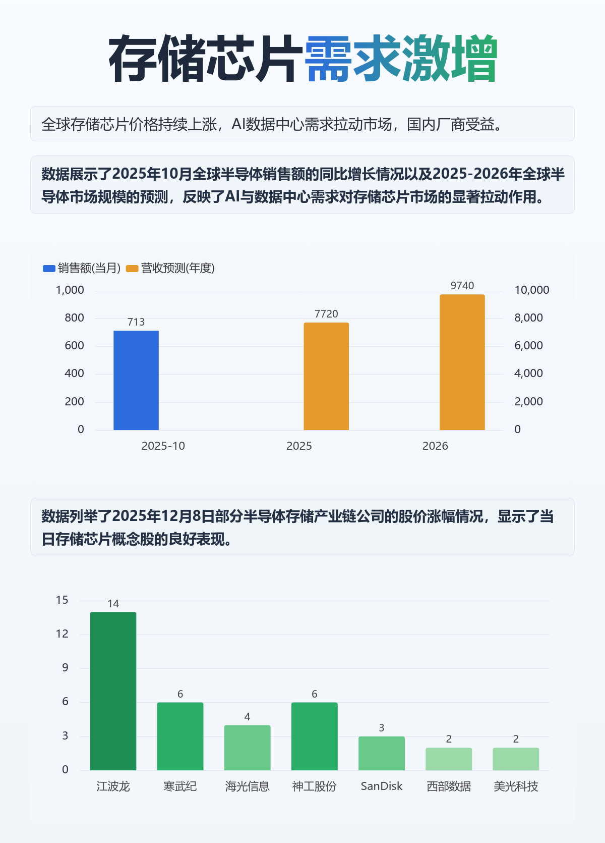 存储芯片概念股狂飙14%！万亿市场爆发在即，AI需求引爆新一轮涨价潮