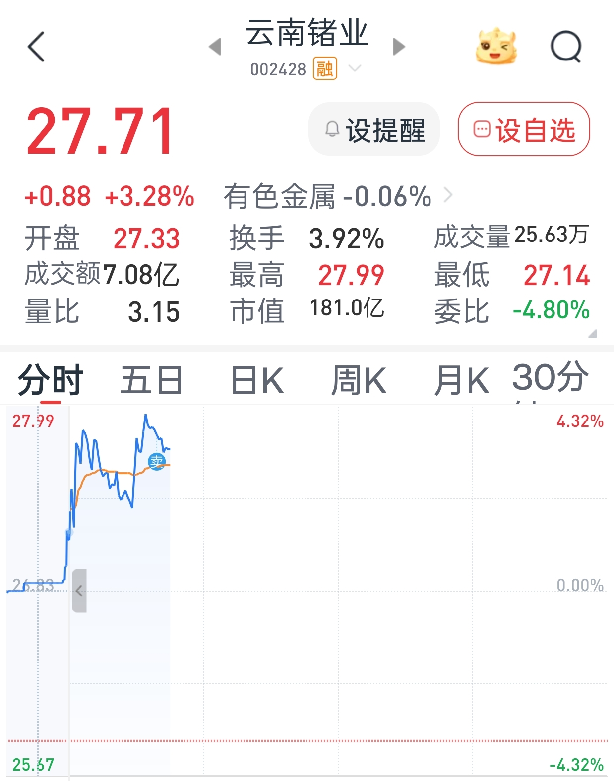 走了_云南锗业(002428)股吧_东方财富网股吧