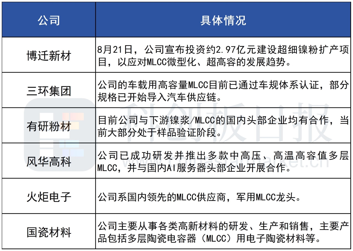 在AI基础建设的支撑下,MLCC需求或将大增。据台湾经济日报消息,全球被动元件龙_财富号_东方财富网
