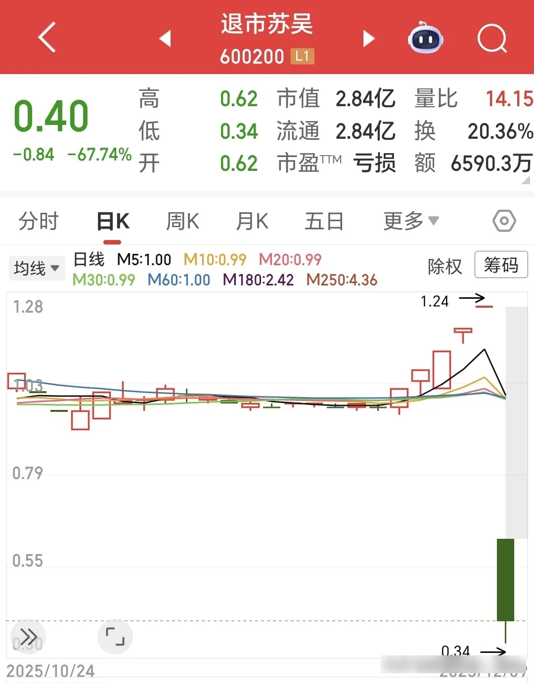 惨！惨！惨！st苏吴盘中跌超72%！此股进入退市整理期一股民一路加仓到退市已亏30万_财富号_东方财富网