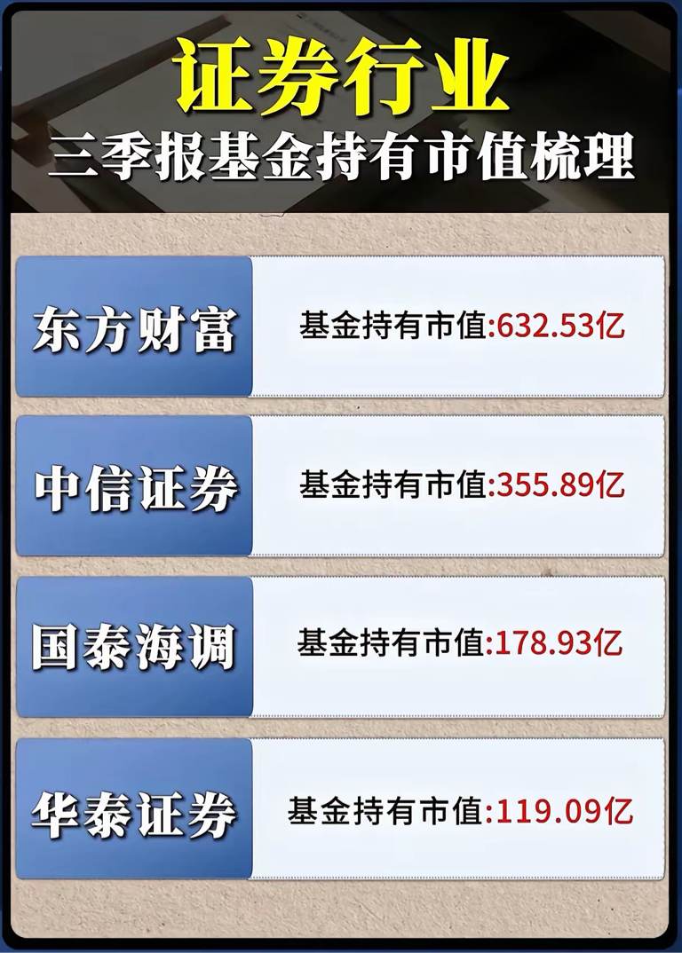 第三季度基金持东方财富623亿元，大大的超过中信证券的356亿元！说明基金经理也_财富号_东方财富网