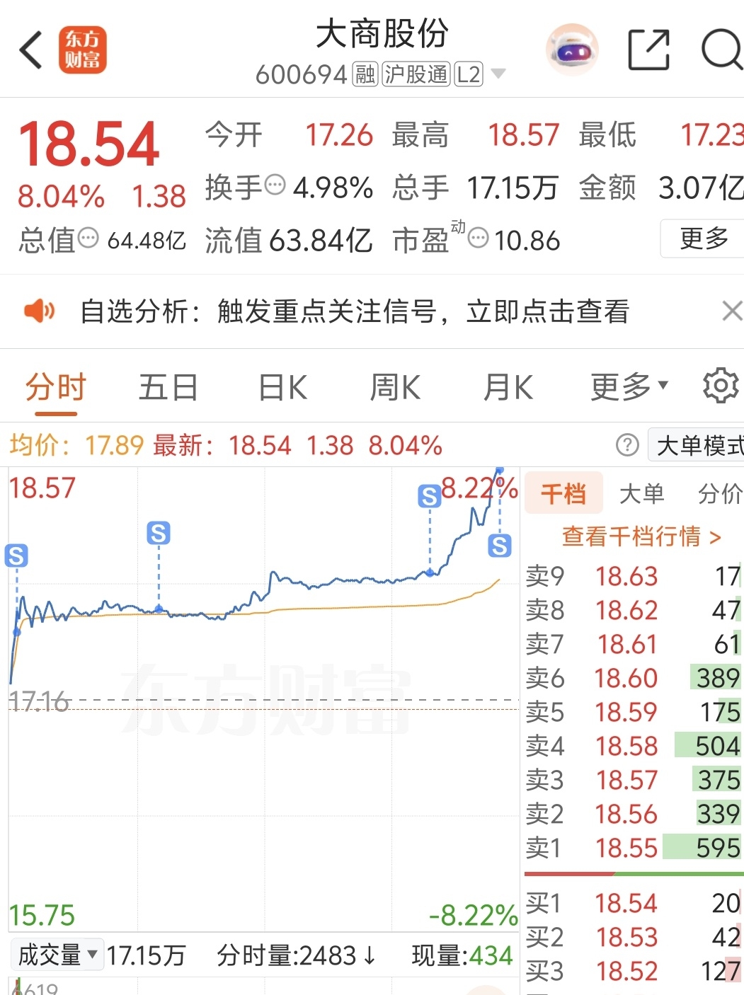 已经在慢慢卖出了,祝刚进的兄弟和继续留下的兄弟继续吃肉_大商股份(600694)股吧_东方财富网股吧