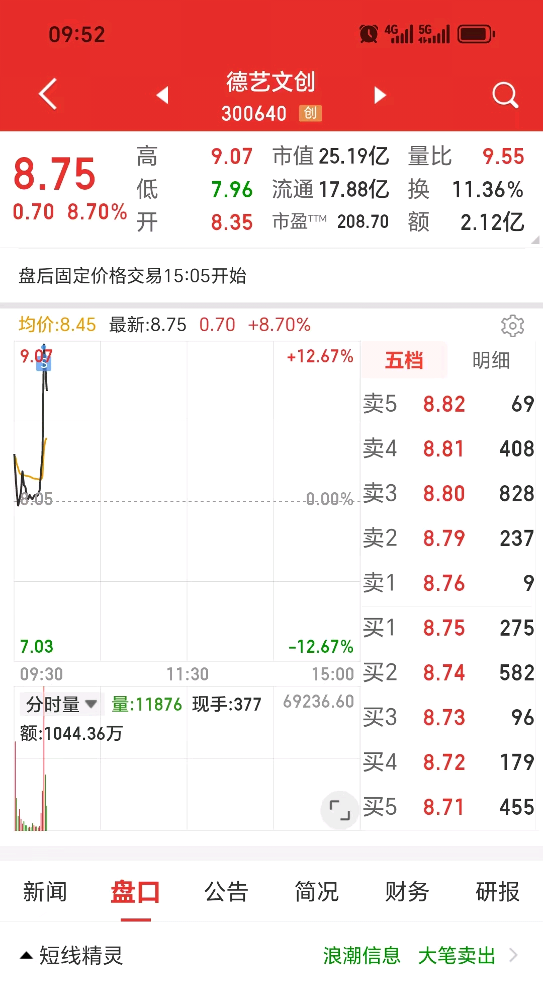 劳资服了,昨天冲高卖了,卖了又拉涨停,涨停炸板了以为今天可以低点接回,尼码的又高_德艺文创(300640)股吧_东方财富网股吧