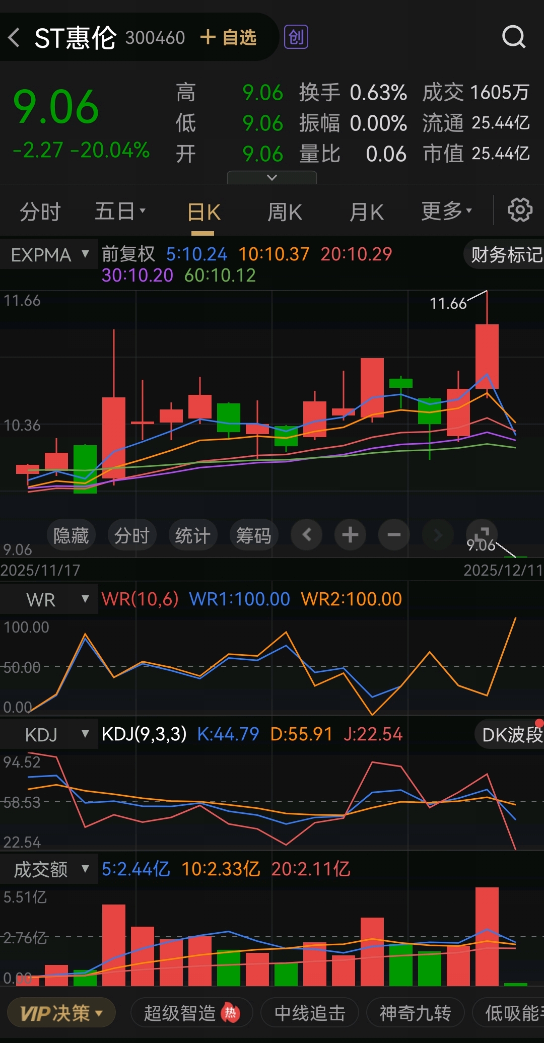 st股有多恐怖！苏吴退昨天涨停今天继续红盘，st惠伦-20%直接闷杀！_财富号_东方财富网