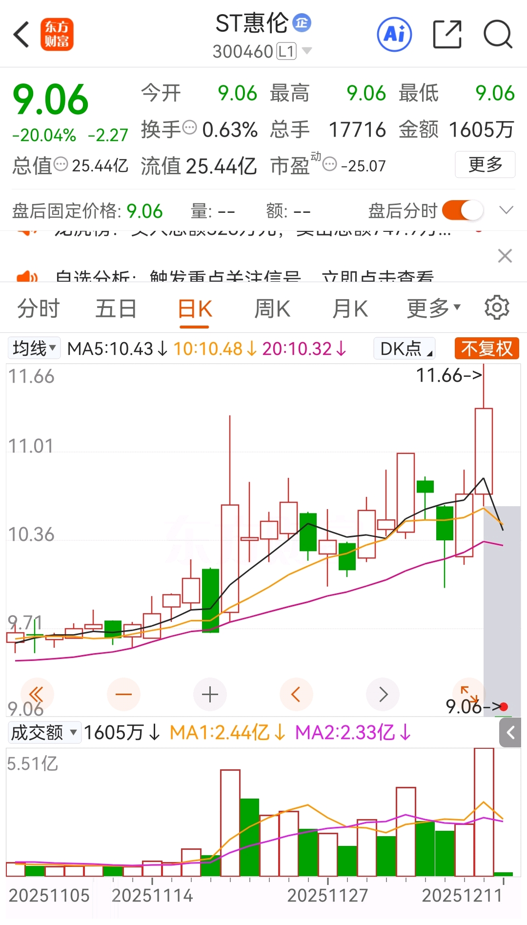 st股有多恐怖！苏吴退昨天涨停今天继续红盘，st惠伦-20%直接闷杀！_财富号_东方财富网