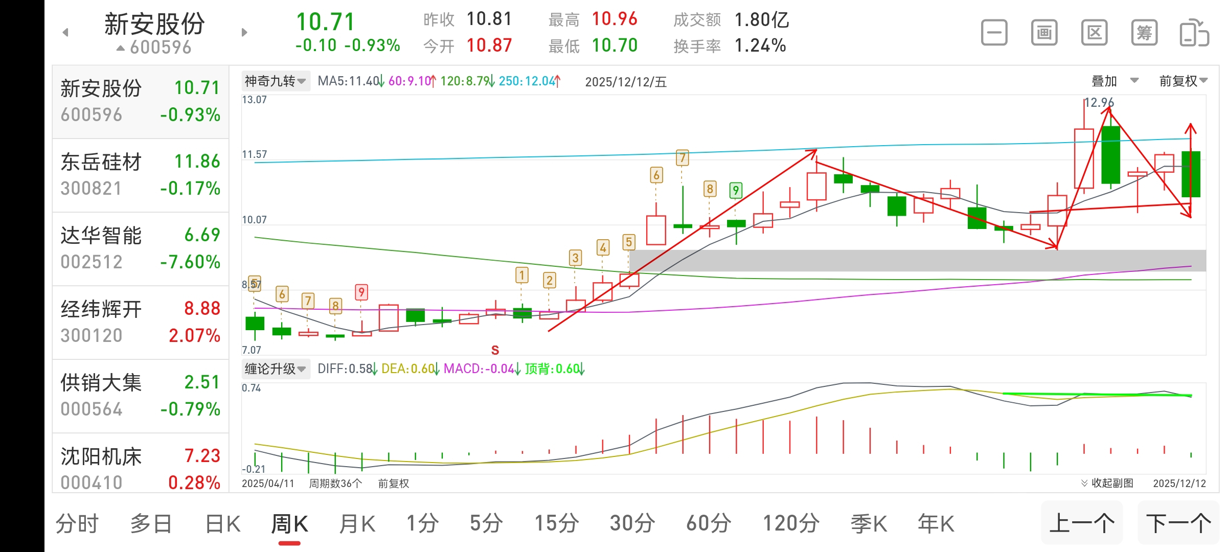 2025年12月13号新安股份与达华智能及中远海控长线走势预测_财富号_东方财富网