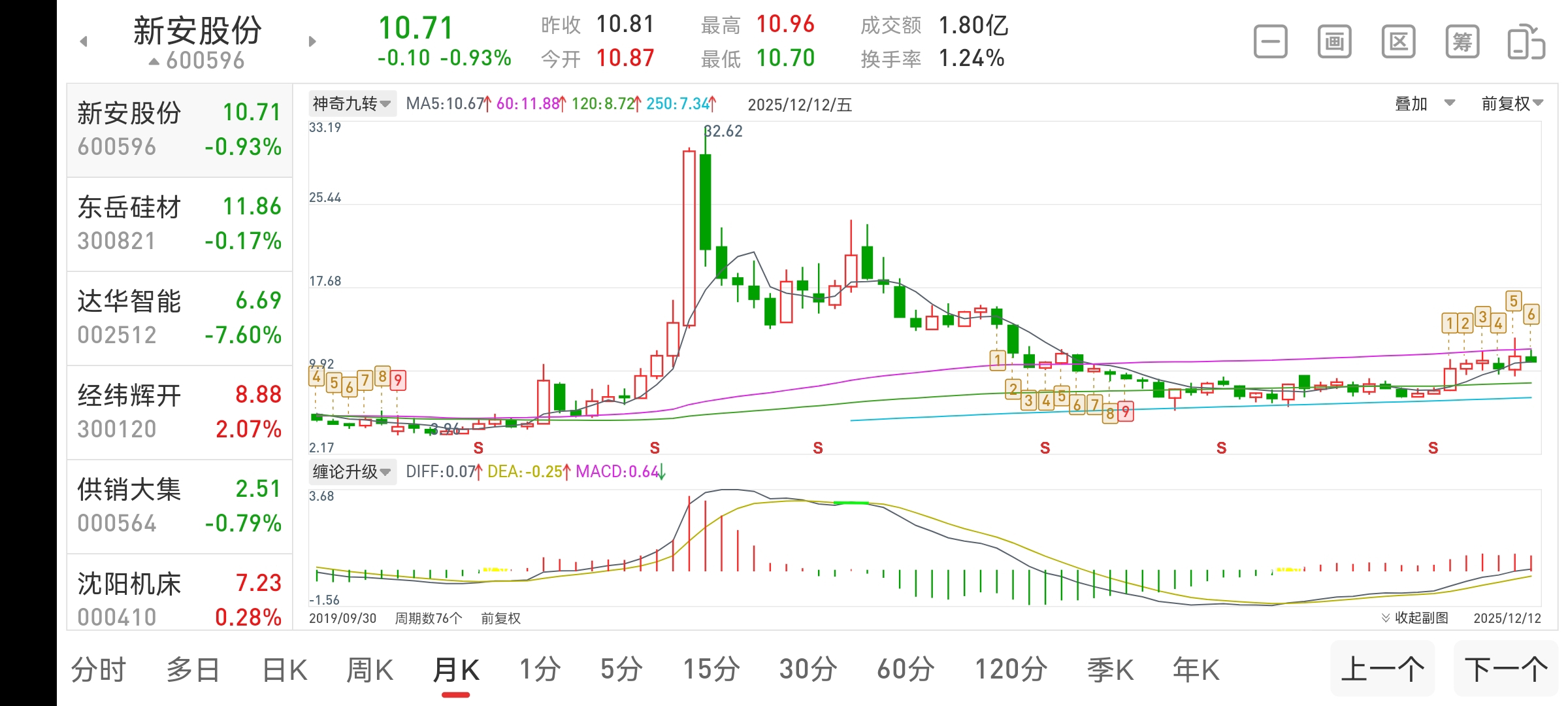 2025年12月13号新安股份与达华智能及中远海控长线走势预测_财富号_东方财富网
