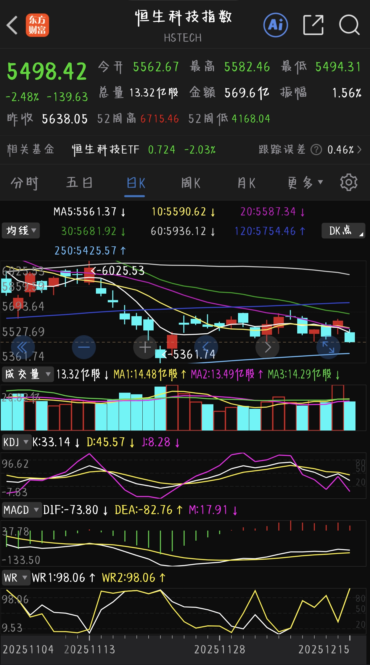恒生科技5500最后结算居然破了该怎么办？？我将会告诉你答案_财富号_东方财富网