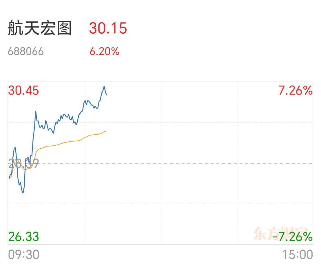给宏图主力点赞,干的漂亮,请继续拉升_航天宏图(688066)股吧_东方财富网股吧