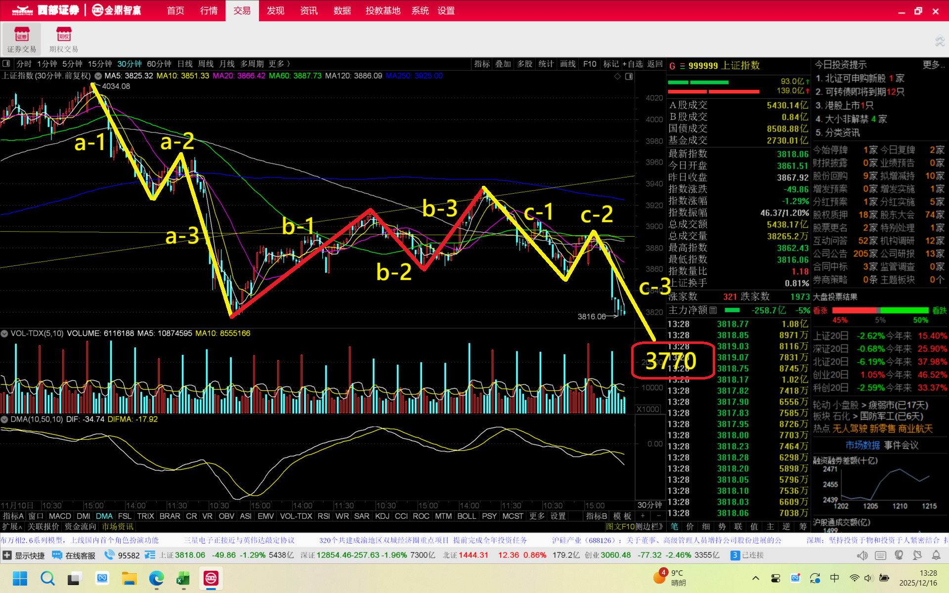 大盘短线调整正在进入C-3加速赶底阶段，调整目标半年线3770点