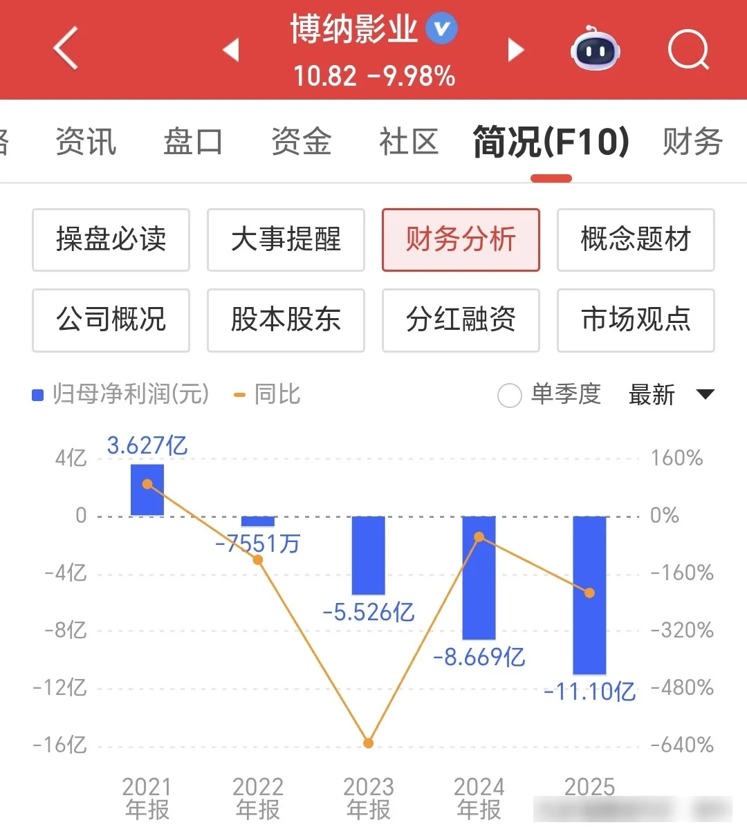 惨烈！博纳影业连遭2跌停有人满仓抄底一夜亏1.1万有人赚6.3万嫌少如今已经亏完_财富号_东方财富网