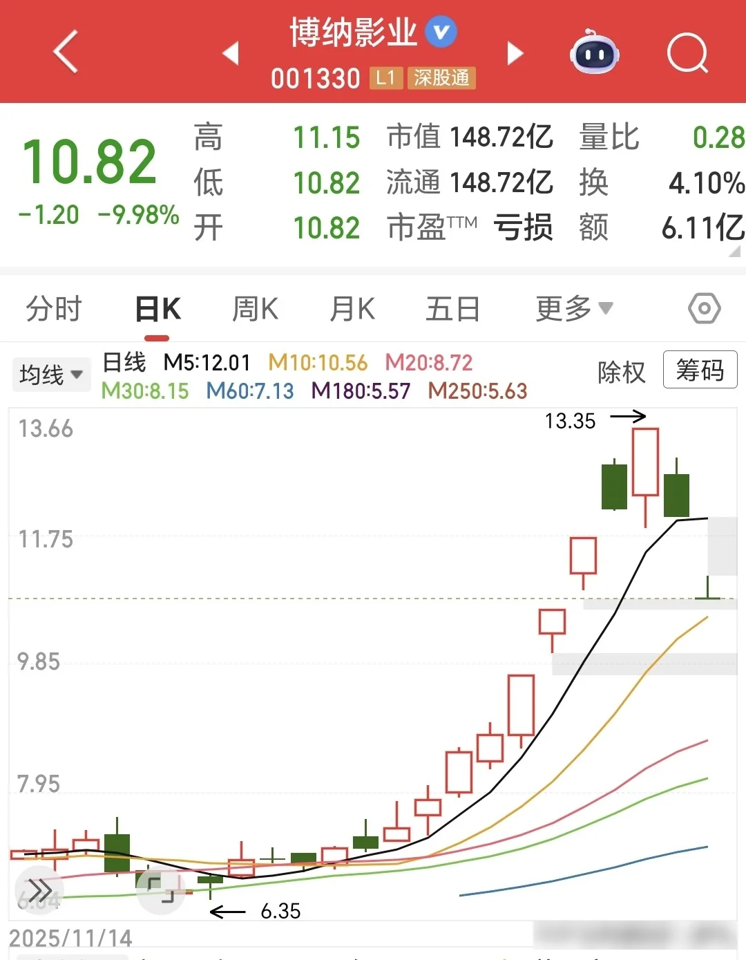 惨烈！博纳影业连遭2跌停有人满仓抄底一夜亏1.1万有人赚6.3万嫌少如今已经亏完_财富号_东方财富网