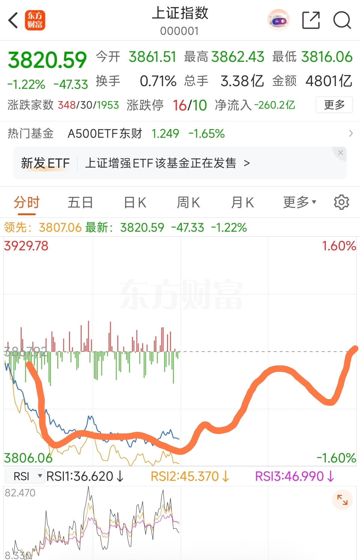 20251216~卧龙午盘小憩- 深V反转要来了？！_财富号_东方财富网