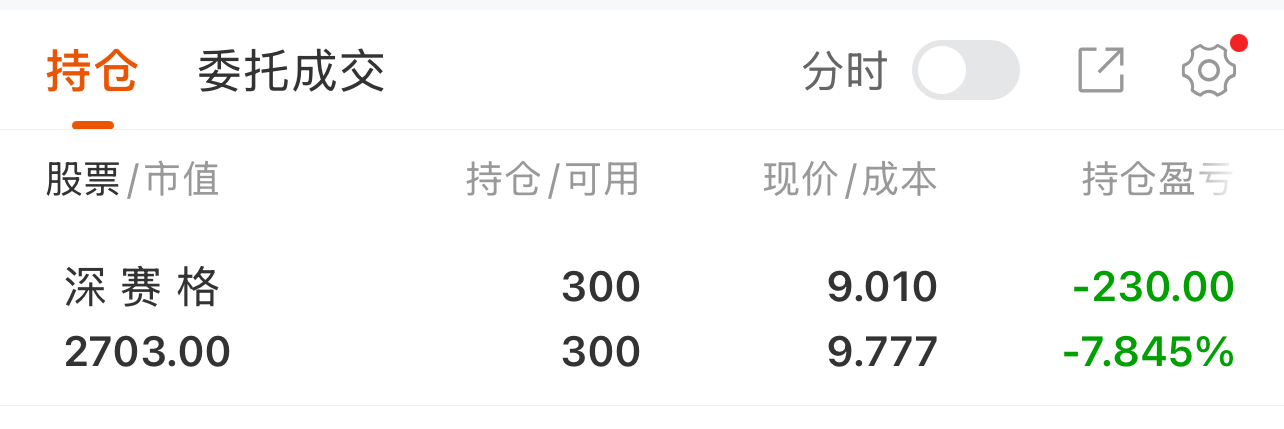 以前买过的股挣了钱了，想再来一次，零钱买入一点点，结果这都被套了快8个点！_深赛格(000058)股吧_东方财富网股吧