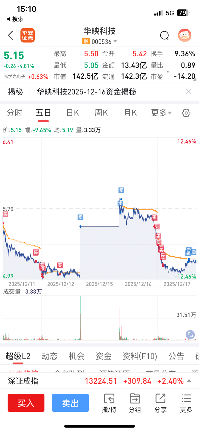 昨天早盘冲高卖了,尾盘又接回来一点!今天是一路跌一路补_华映科技(000536)股吧_东方财富网股吧
