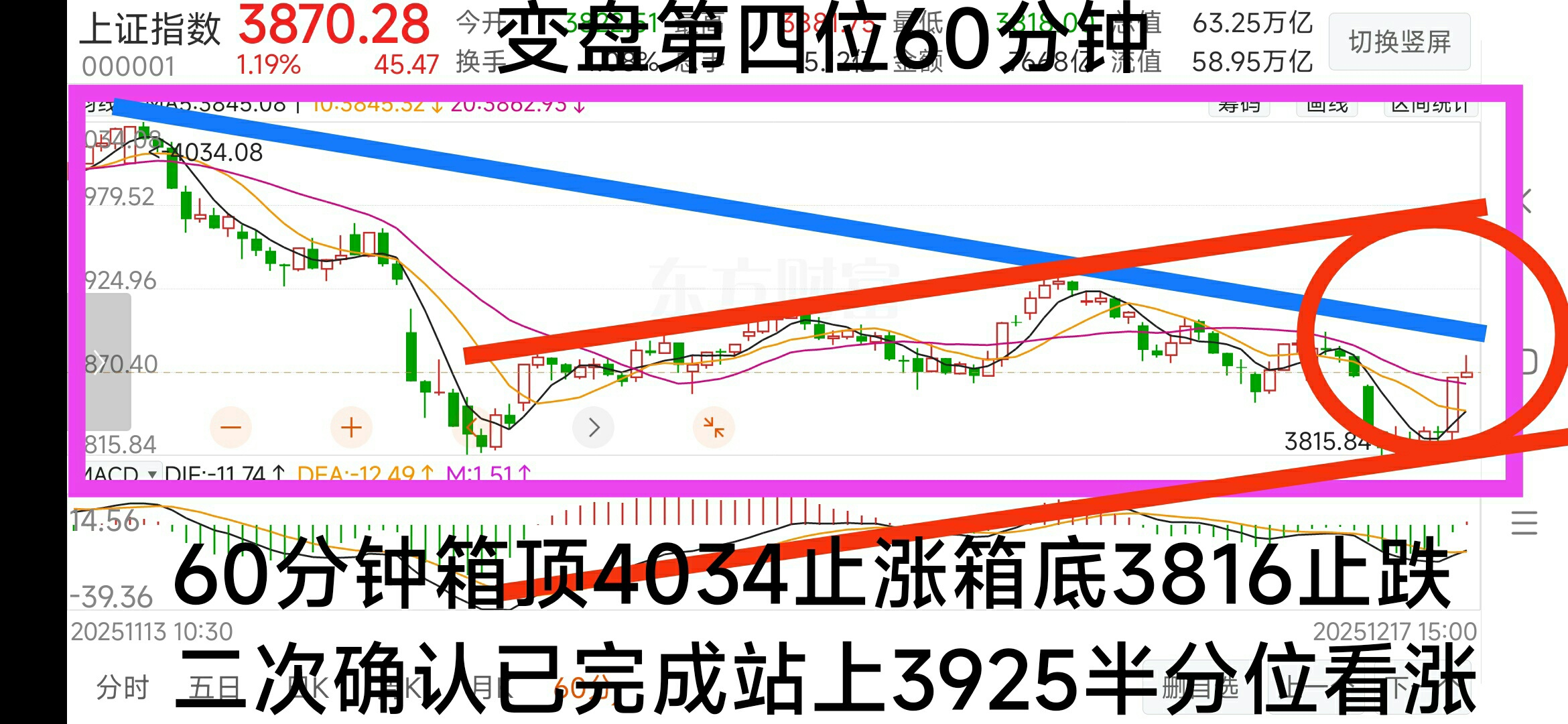 二次确认底部基本完成。今天低开不破箱底守住三天周线级别调整即将结束,只要突破压力兰线站上3876半分位后市继续涨看5分钟控好仓。_财富号_东方财富网