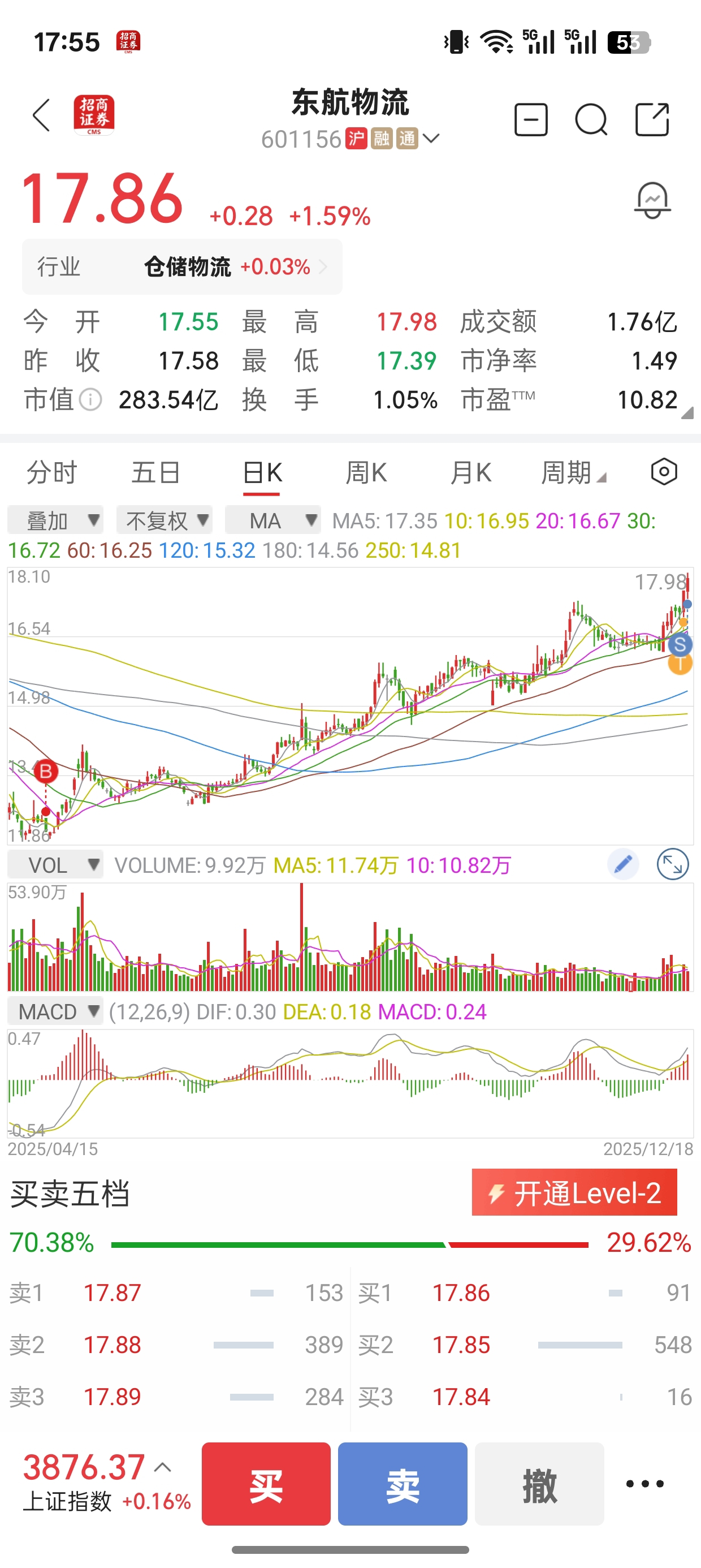 四月底全仓拿到现在，一次t都没做，终于到了收米的时候了_东航物流(601156)股吧_东方财富网股吧