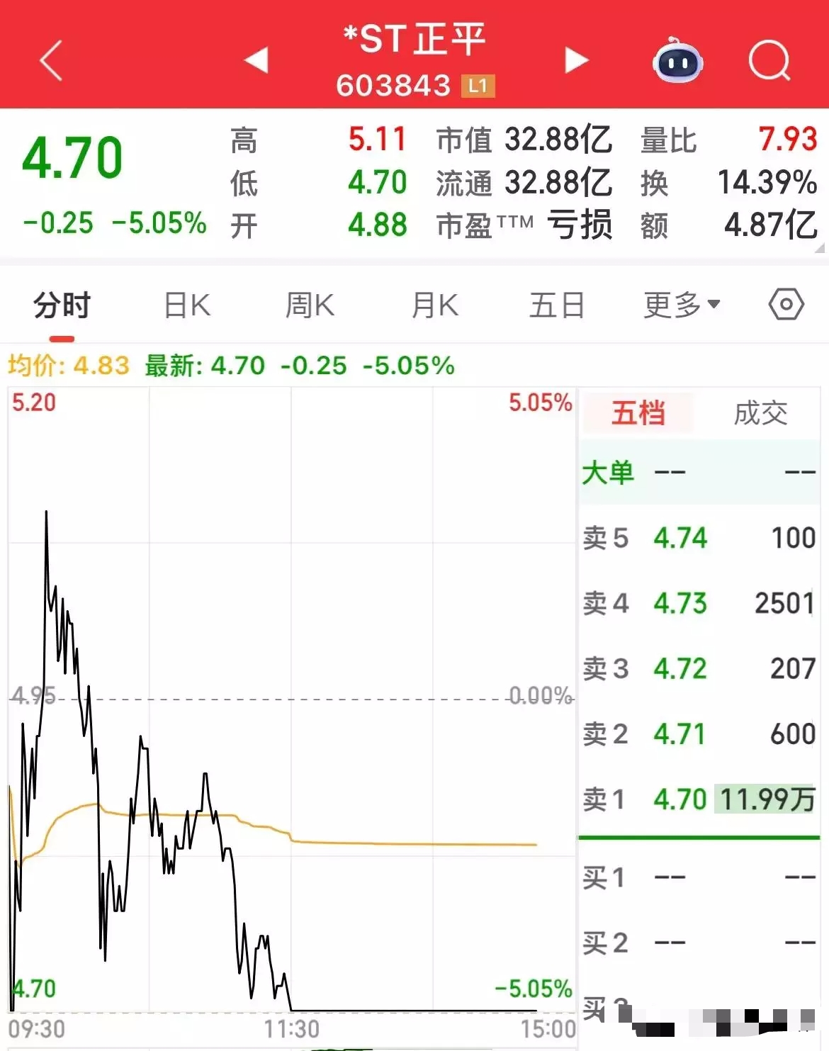 崩溃了！让你一次伤过够，12个跌停今日开板，拉高后再跌停，抄底全部被套哭_财富号_东方财富网