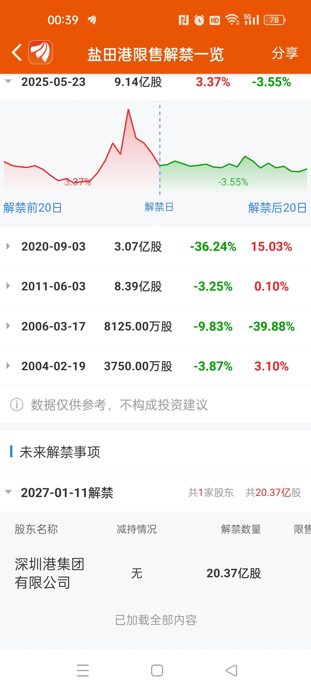 还有一年解禁20.37亿股。_盐田港(000088)股吧_东方财富网股吧