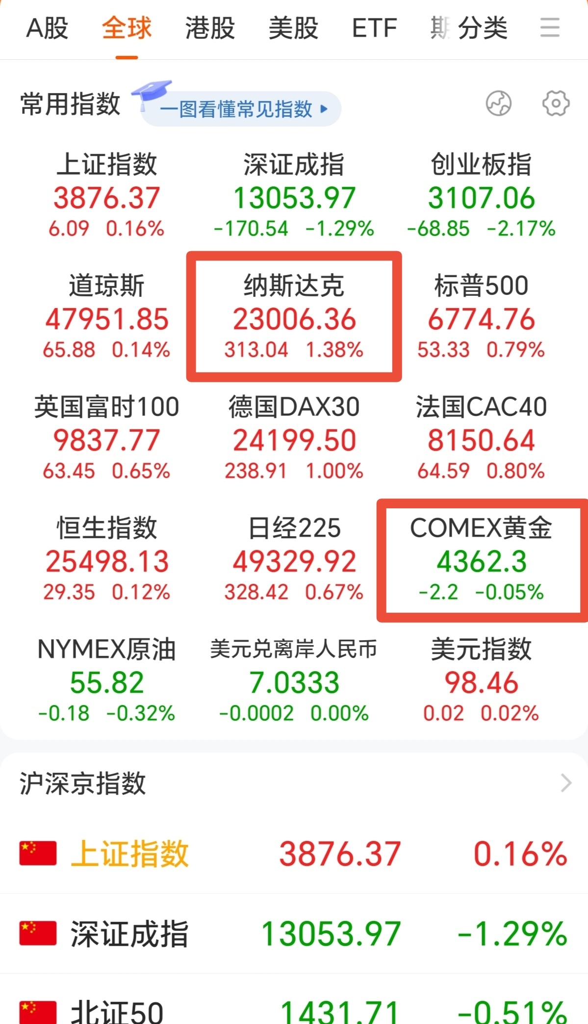 全球市场大爆发！纳指破2.3万+美光暴涨12%，航天+科技领涨，金银剧震藏玄机！_财富号_东方财富网