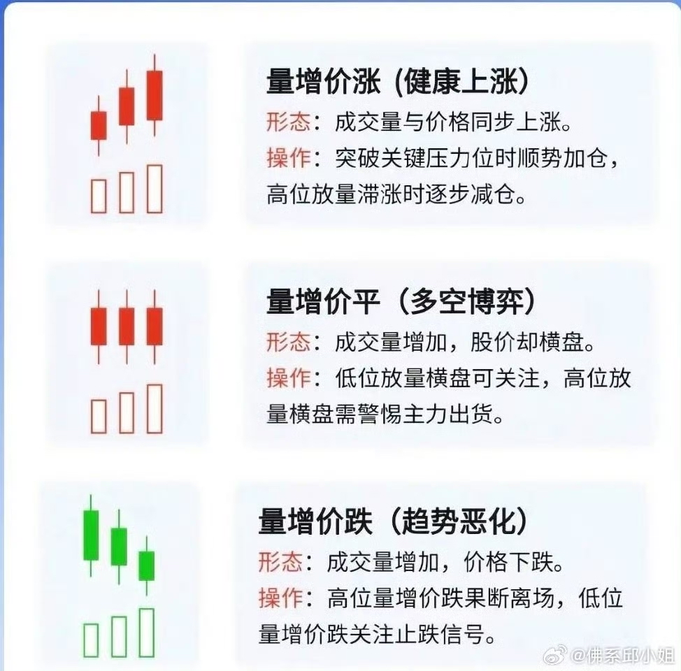 围绕股票量价关系展开系统讲解，涵盖了不同量价组合的形态特征及对应的操作建议：量增_财富号_东方财富网