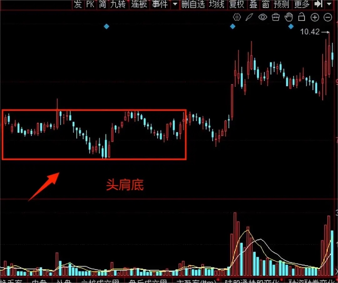 股票底部技术形态之——头肩底_财富号_东方财富网