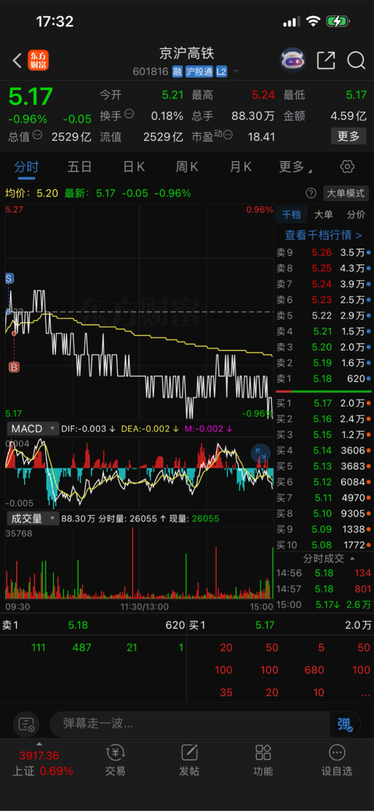 凄凄惨惨戚戚，又被套了。买一次被套一次。_京沪高铁(601816)股吧_东方财富网股吧