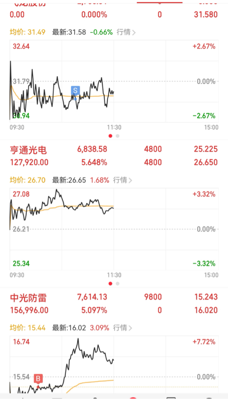 今日早盘动作:飞龙股份:止盈出局中光防雷:建仓博弈声明:以上内容,仅为个人观点,_中光防雷(300414)股吧_东方财富网股吧
