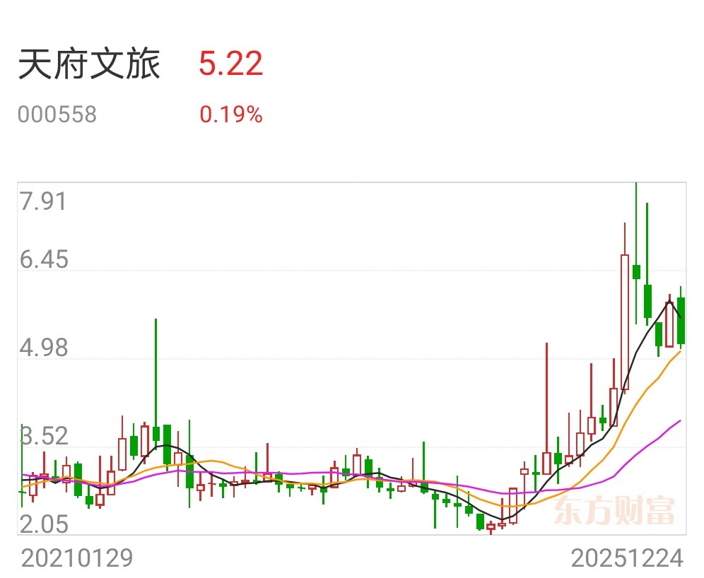 天府文旅股票：未来十年，潜力无限的价值之选