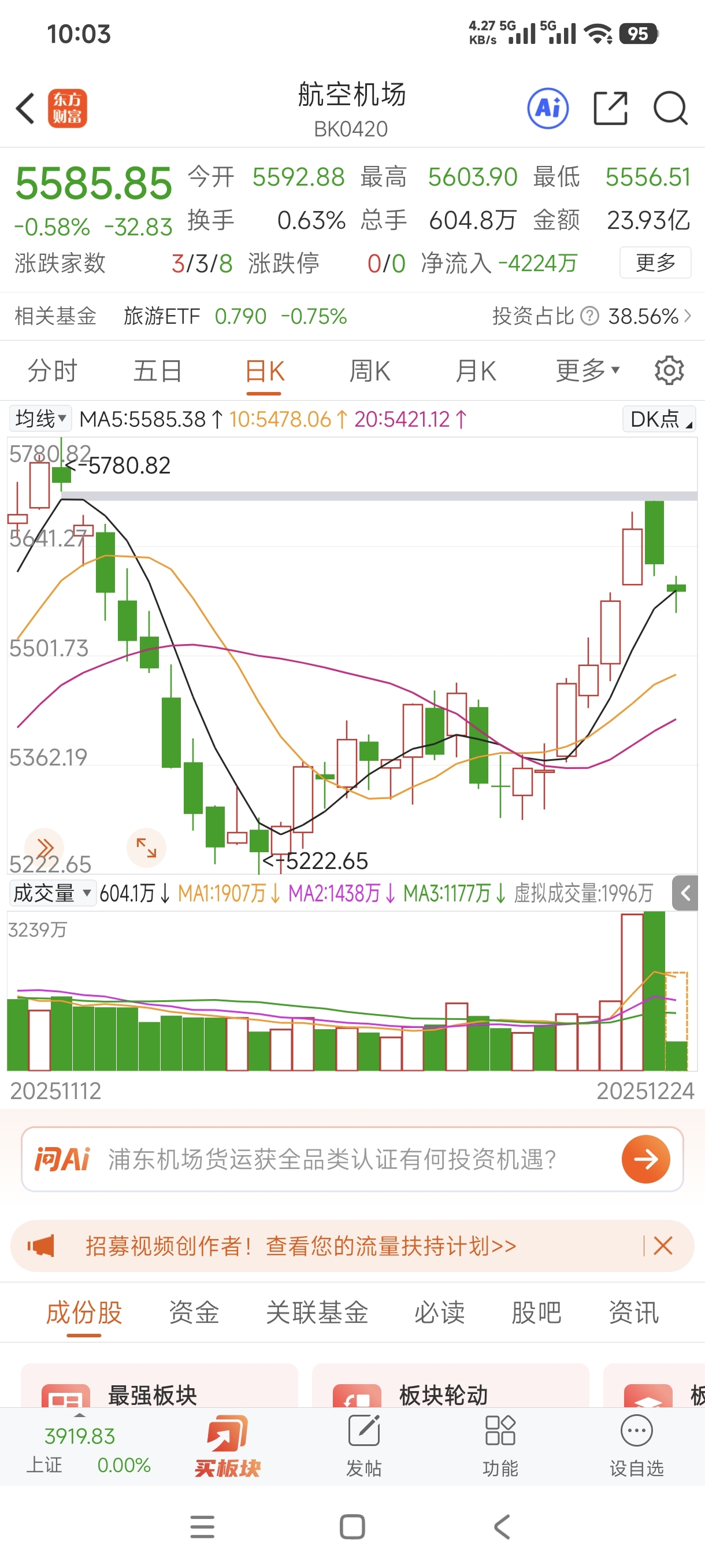 板块在5日均线，东航5日均线5.70_中国东航(600115)股吧_东方财富网股吧