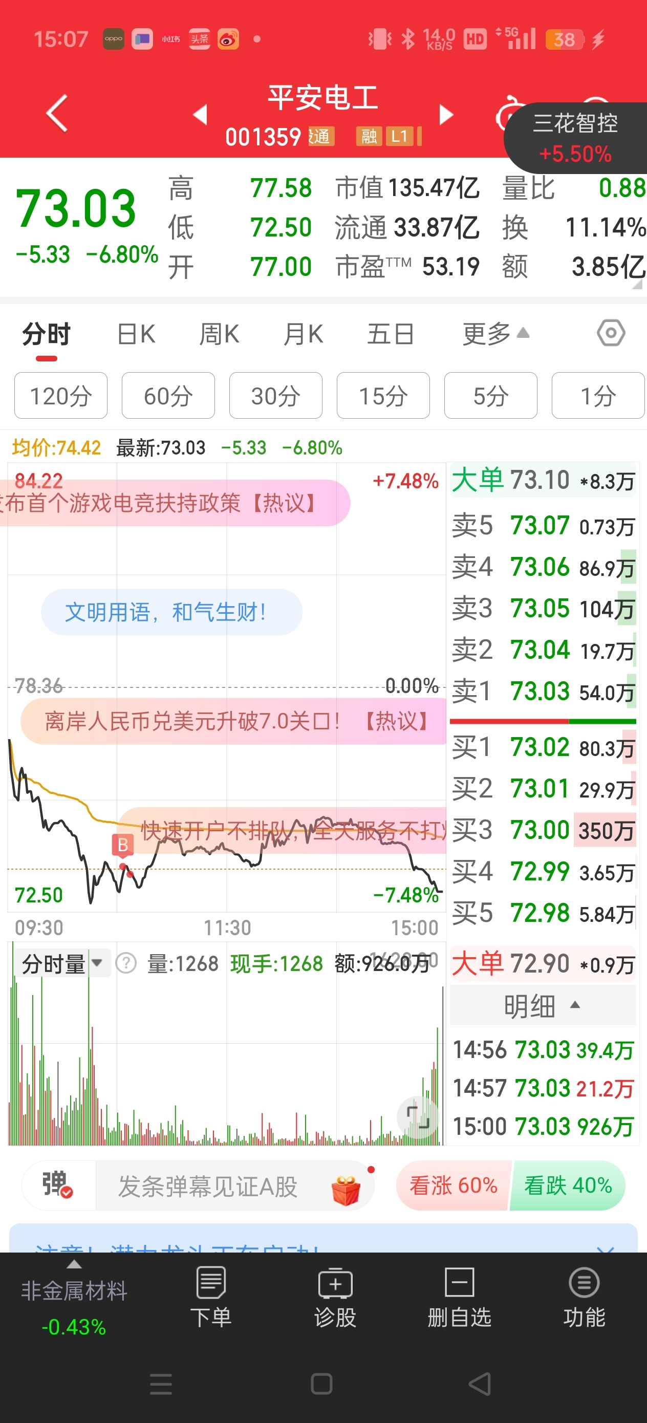 今天新买的，被套住了，怎么办？_平安电工(001359)股吧_东方财富网股吧