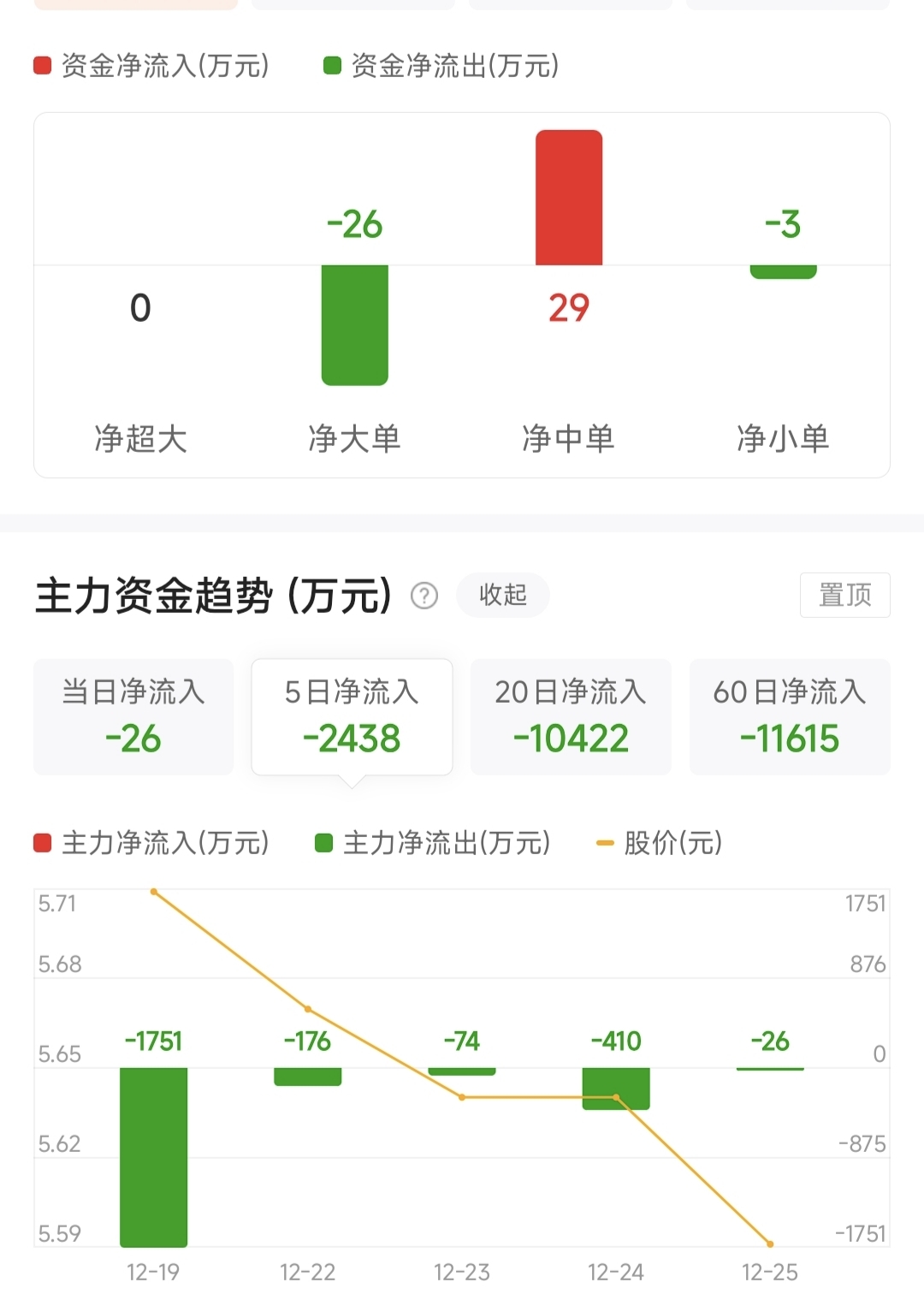 每天大单净流出,每天出一丢丢一丢丢,这庄这么持家的吗?_明牌珠宝(002574)股吧_东方财富网股吧