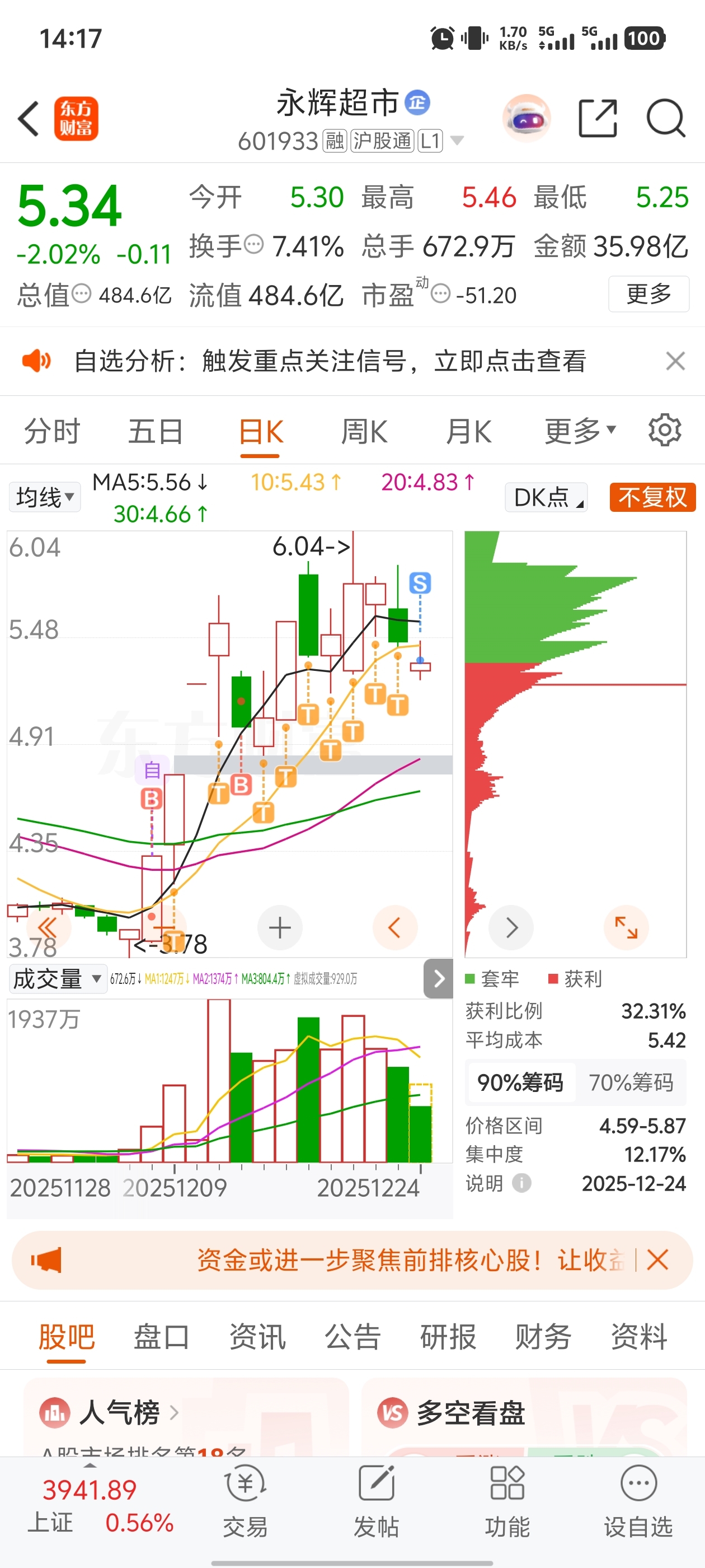 永辉已退潮,不抱幻想了我清仓走人咯,留下的兄弟们发大财_永辉超市(601933)股吧_东方财富网股吧