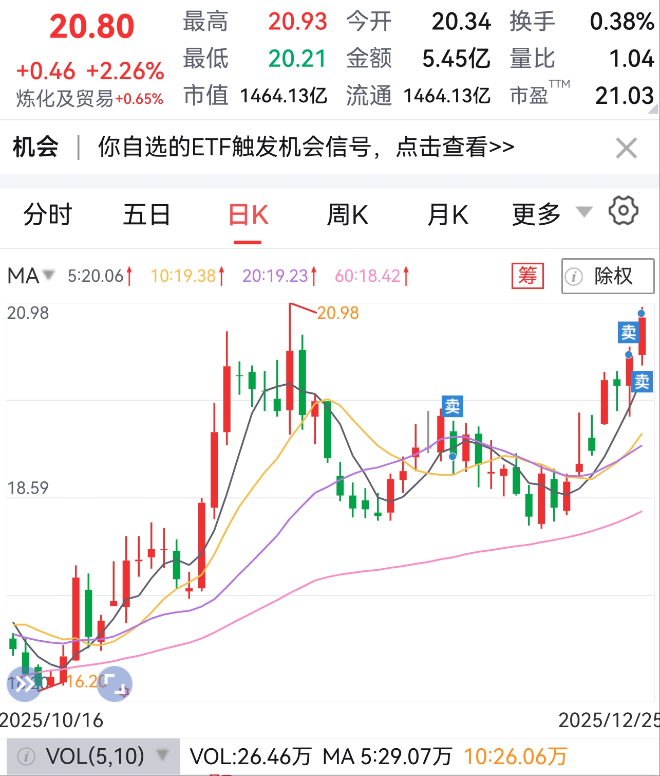 留下的兄弟们发财,我先卖了_恒力石化(600346)股吧_东方财富网股吧