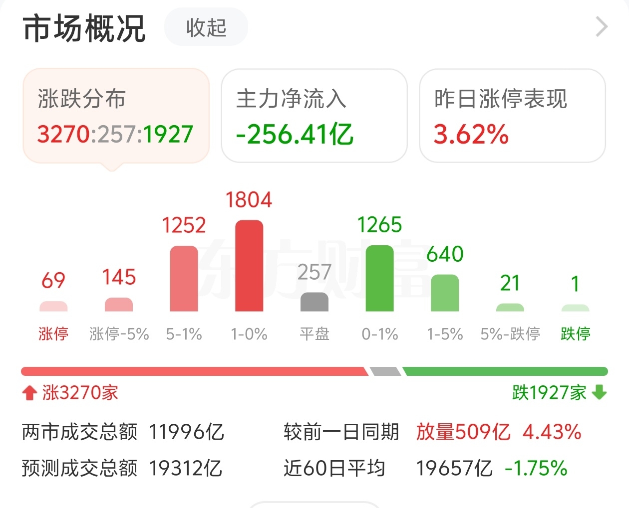 周四午评A股圣诞节3270家飘红满仓稳住_财富号_东方财富网