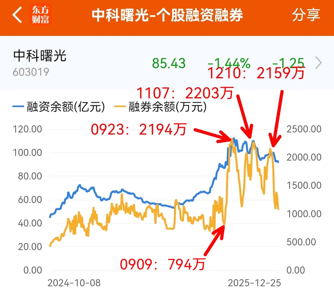 中科曙光融券余额走势透露出的积极信号_财富号_东方财富网