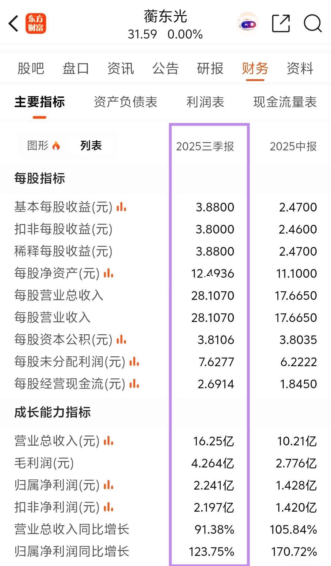 衡东光三季度每股收益3.88元，25年摊薄每股收益大于4元，×90倍市盈率=360元