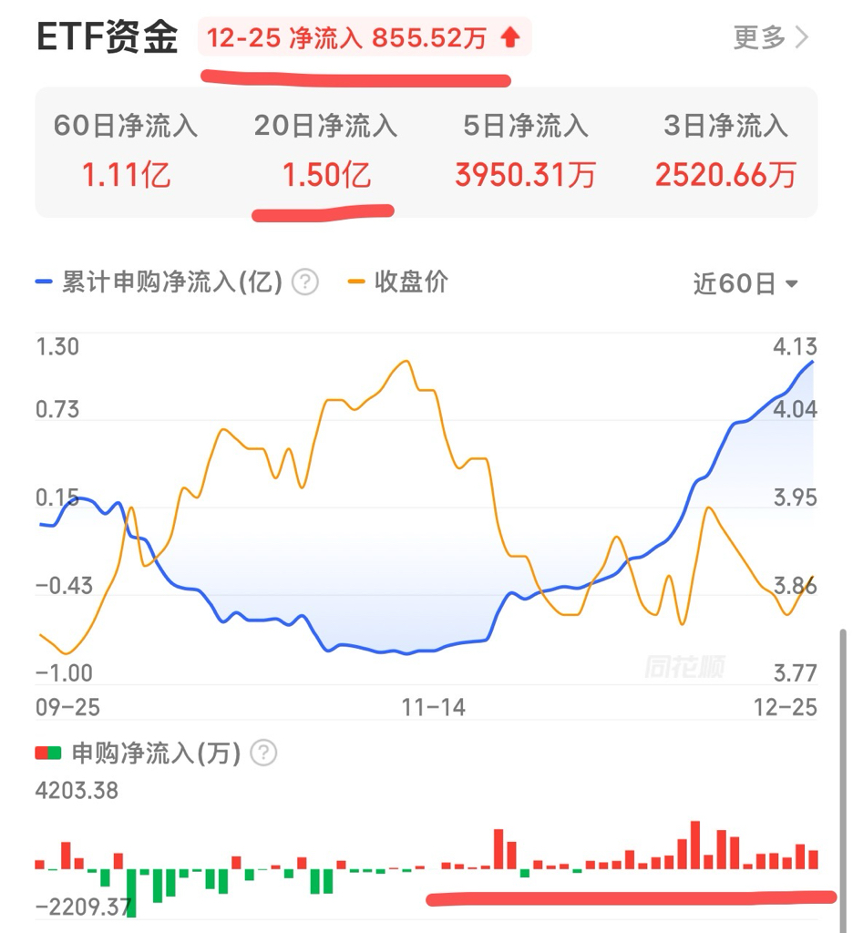 ETF资金作天继续大幅净流入855万！20日更是大幅净流入1.50亿！二股东增持_财富号_东方财富网