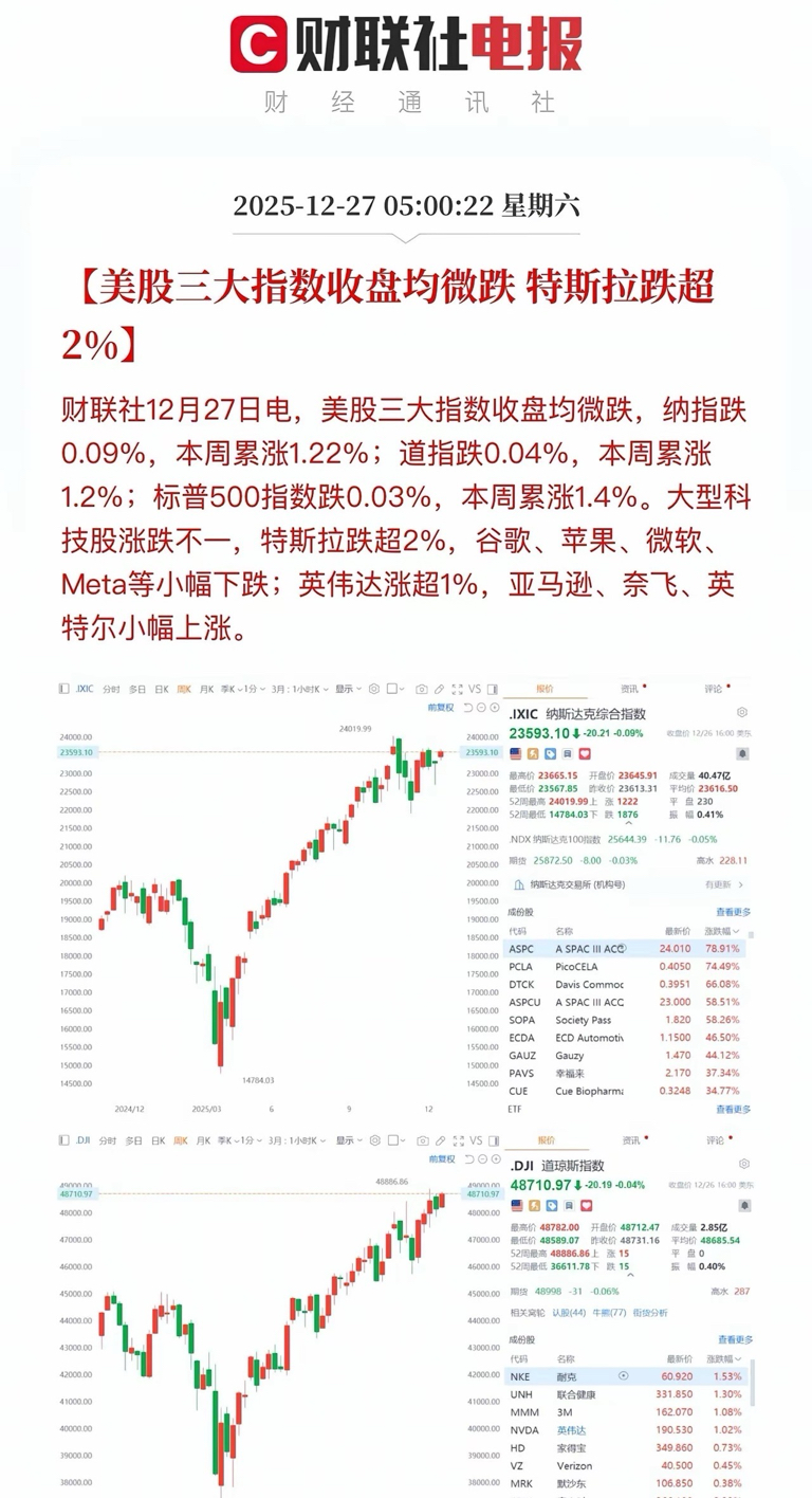 美股在圣诞假期后回归平稳运行，三大指数最终近乎平盘收官_财富号_东方财富网