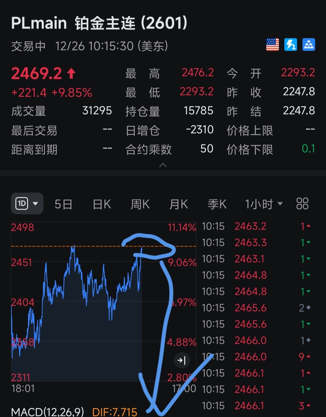 周五先生白天说过涨停板高空铂和钯，夜间高空外盘铂和钯金。周一内盘，外盘妥妥四个天_财富号_东方财富网