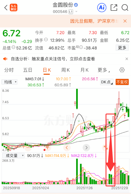 不简单！！主力在“这个位置”资金暗流入，主力强势控盘，多次缩量涨停，多次竞价大高_金圆股份(000546)股吧_东方财富网股吧