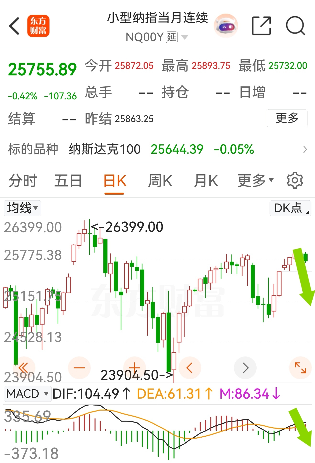 纳指期货小跳水，纳斯达克或有大跌！