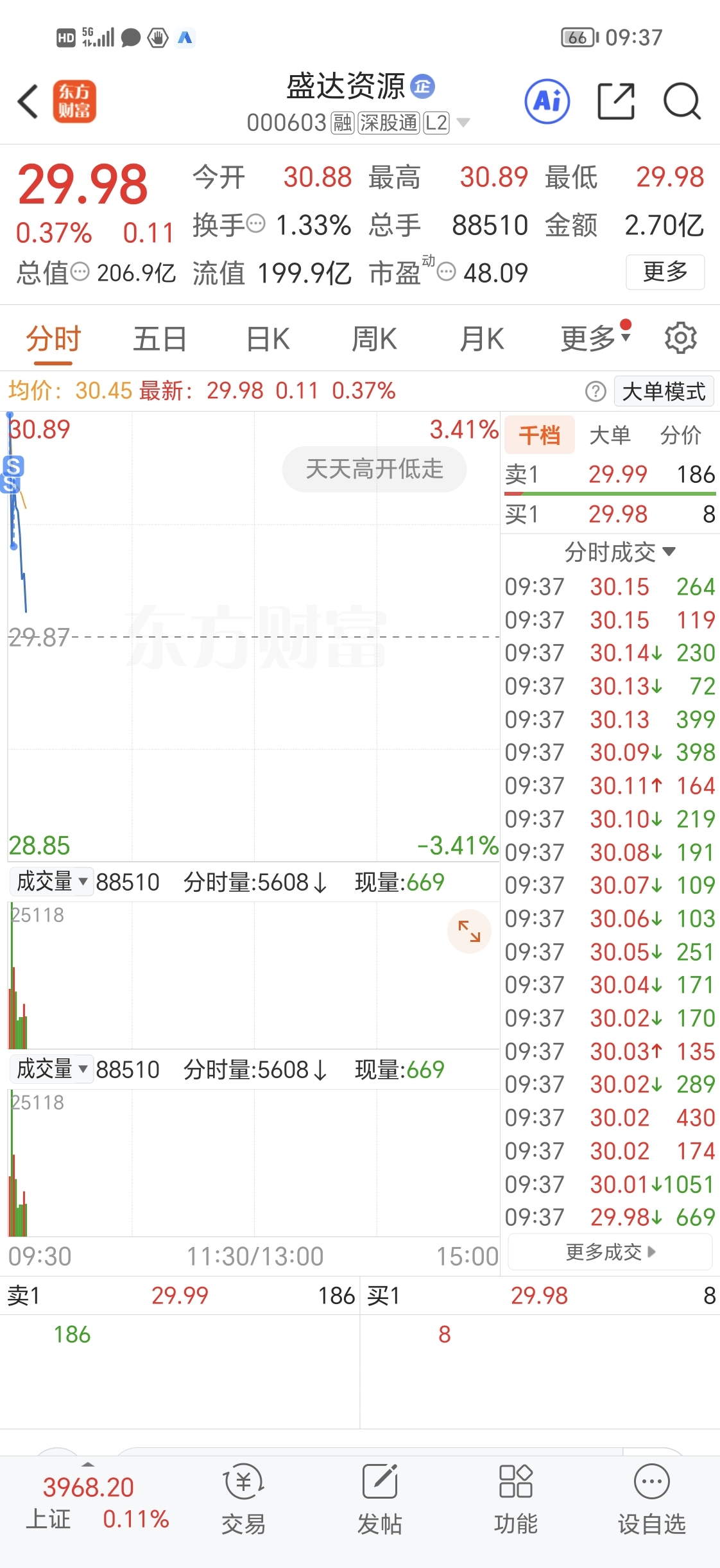 盛达资源(SZ000603)$有时候是真倒霉，白银价格周末大涨，今天我们开盘之-东方财富网股吧