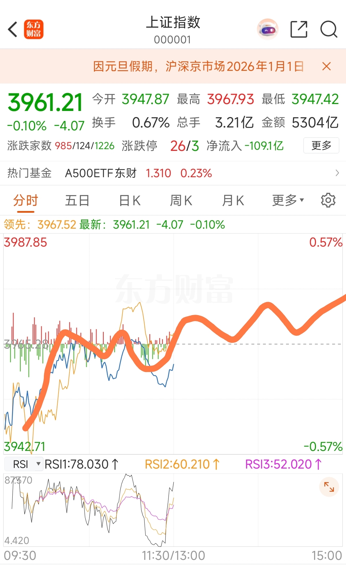 20251231-卧龙复盘:上证指数突破4000点留在最后一天了？_财富号_东方财富网