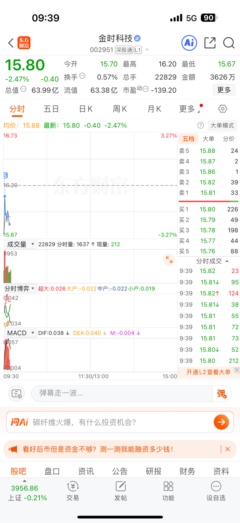 算了赚4个点跑了,祝留下的兄弟吃涨停_金时科技(002951)股吧_东方财富网股吧